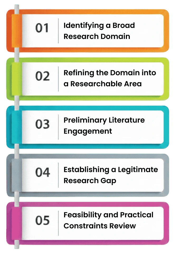   step-by-step-academic-process-for-choosing-a-dissertation-topic